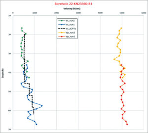 Robertson Geo | Comparative Analysis of Seismic CPT and PS Logger® in Washington State, USA Robertson Geo | Comparative Analysis of Seismic CPT and PS Logger® in Washington State, USA